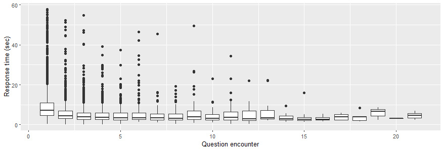 Response speed also improved with each subsequent encounter users had with questions in 2024.