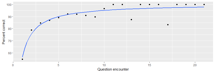 Response accuracy improved with each subsequent encounter users had with questions in 2024.